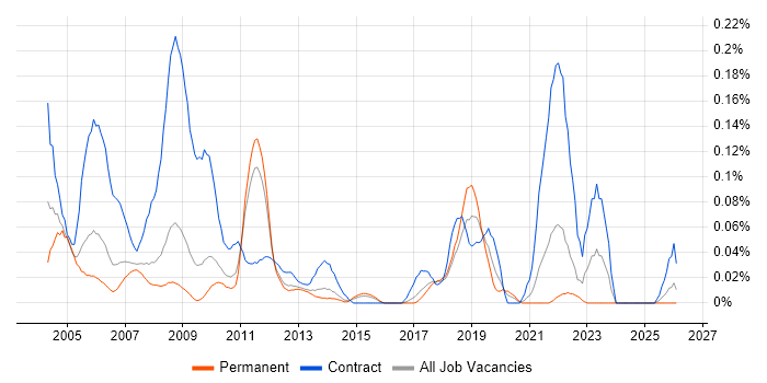 CATIA job vacancy trend in the East of England