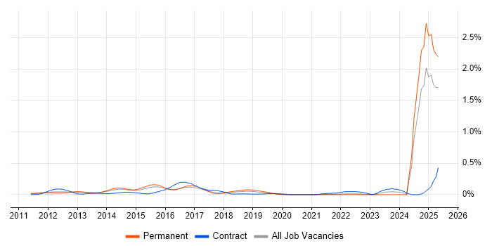 Job vacancy trend for CBAP in the East of England Job vacancy trend for CBAP in the East of England