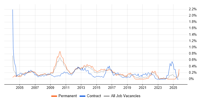 CCA job vacancy trend in the East of England CCA job vacancy trend in the East of England