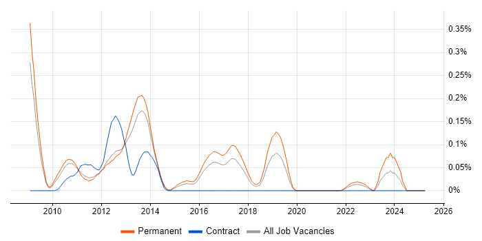 Job vacancy trend for CCAA in the East of England Job vacancy trend for CCAA in the East of England