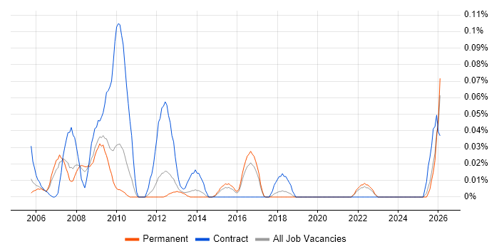 CCAB job vacancy trend in the East of England