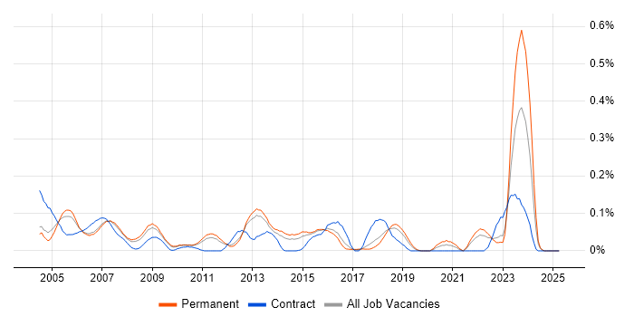 Job vacancy trend for CCDA in the East of England Job vacancy trend for CCDA in the East of England