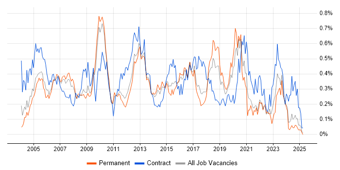 Job vacancy trend for CCIE in the East of England Job vacancy trend for CCIE in the East of England
