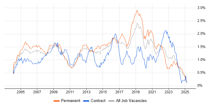 Job vacancy trend for CCNA in the East of England Job vacancy trend for CCNA in the East of England