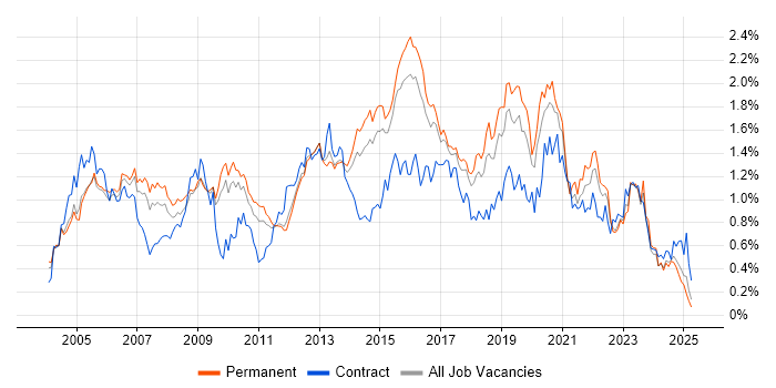 Job vacancy trend for CCNP in the East of England Job vacancy trend for CCNP in the East of England