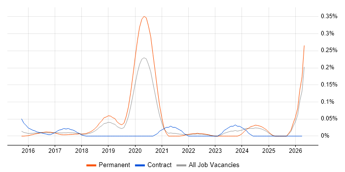 CCSK job vacancy trend in the East of England