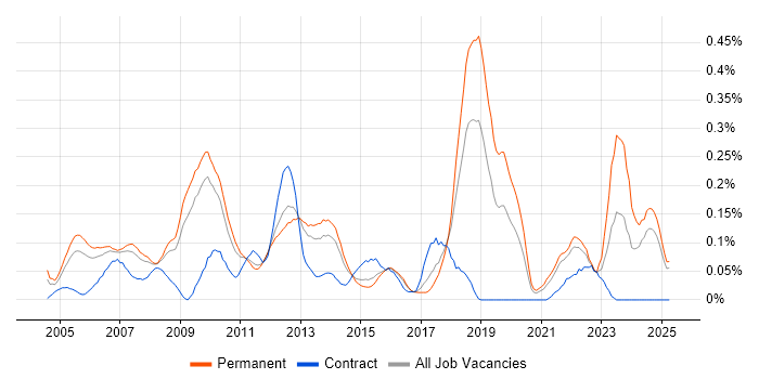Job vacancy trend for CCSP in the East of England Job vacancy trend for CCSP in the East of England