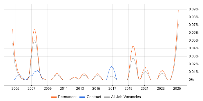 Job vacancy trend for CCTV Engineer in the East of England Job vacancy trend for CCTV Engineer in the East of England