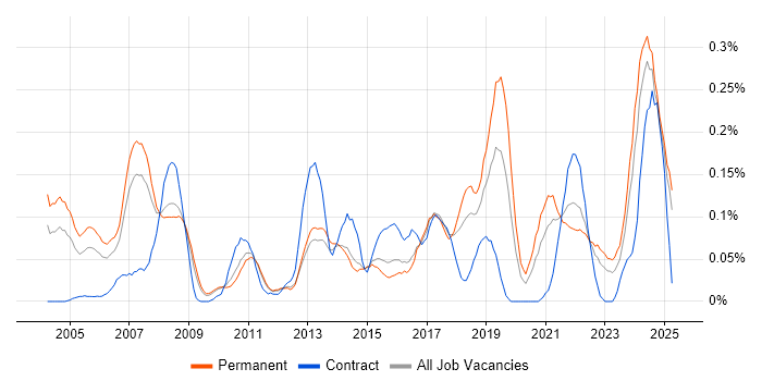 Job vacancy trend for CCTV in the East of England Job vacancy trend for CCTV in the East of England