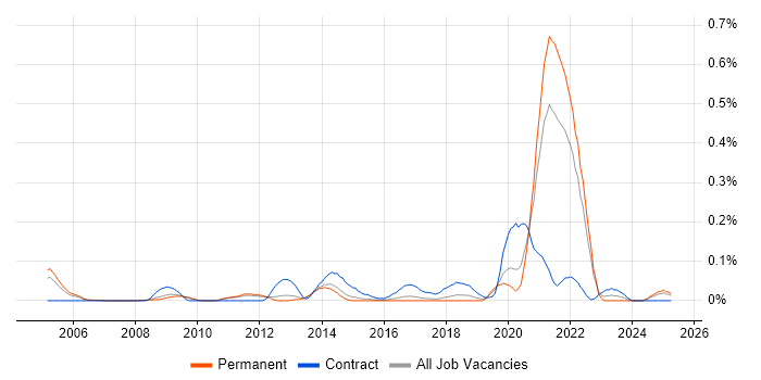Job vacancy trend for CDISC in the East of England Job vacancy trend for CDISC in the East of England