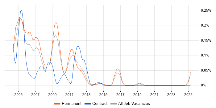 Job vacancy trend for CDMA in the East of England Job vacancy trend for CDMA in the East of England