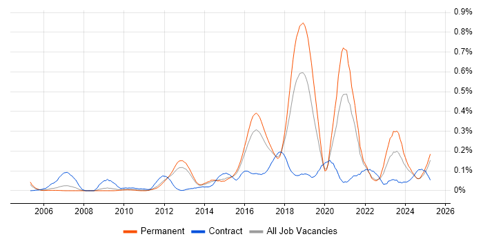 Job vacancy trend for CEH in the East of England
