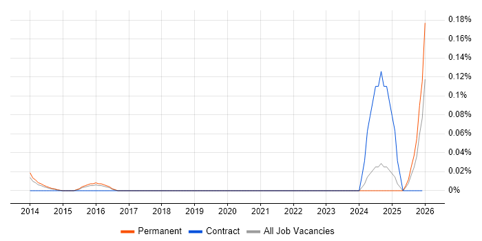Cellebrite job vacancy trend in the East of England