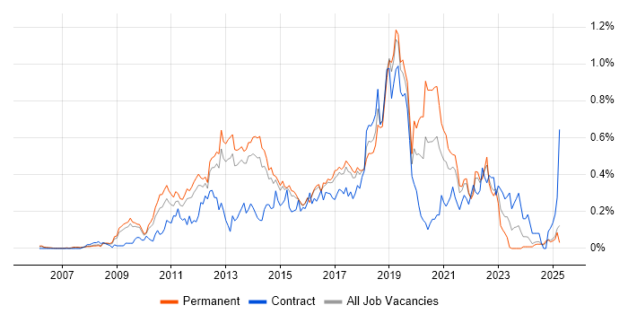 Job vacancy trend for CentOS in the East of England Job vacancy trend for CentOS in the East of England