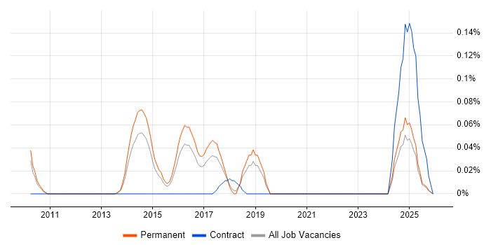 CGEIT job vacancy trend in the East of England