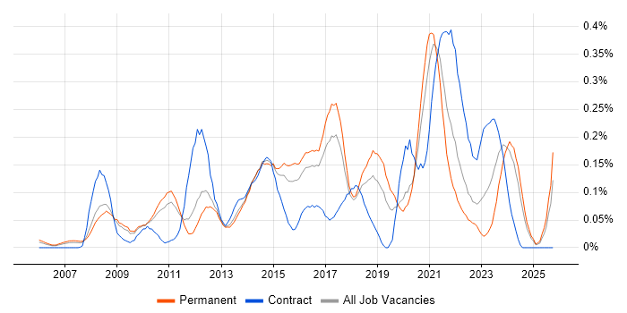 Change Advisory Board job vacancy trend in the East of England Change Advisory Board job vacancy trend in the East of England