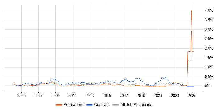 Job vacancy trend for Change Analyst in the East of England Job vacancy trend for Change Analyst in the East of England