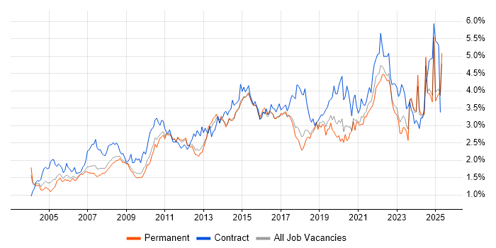 Job vacancy trend for Change Management in the East of England