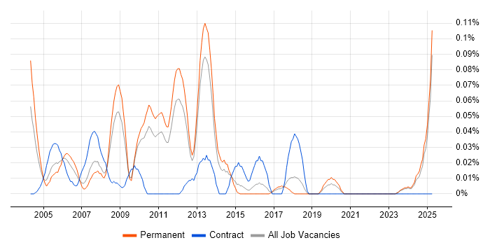 Job vacancy trend for Channel Management in the East of England Job vacancy trend for Channel Management in the East of England