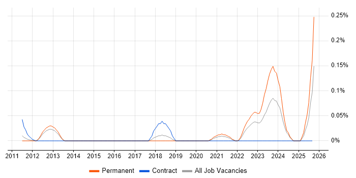Chat Support job vacancy trend in the East of England Chat Support job vacancy trend in the East of England