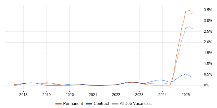 Job vacancy trend for Chatbot in the East of England Job vacancy trend for Chatbot in the East of England