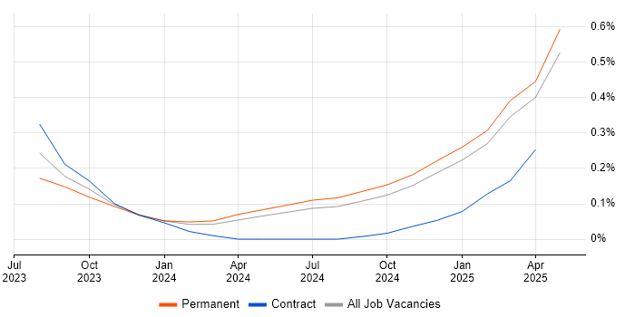 Job vacancy trend for ChatGPT in the East of England Job vacancy trend for ChatGPT in the East of England