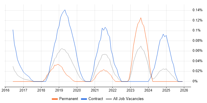 Checkmarx job vacancy trend in the East of England