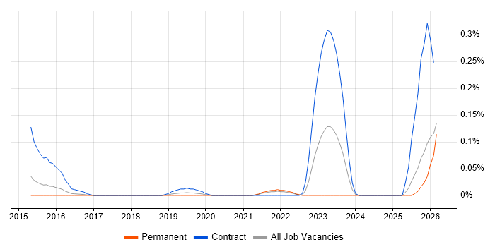 Check_MK job vacancy trend in the East of England