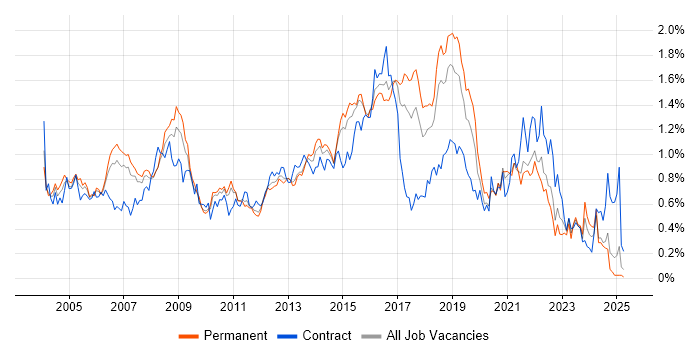 Job vacancy trend for CheckPoint in the East of England Job vacancy trend for CheckPoint in the East of England