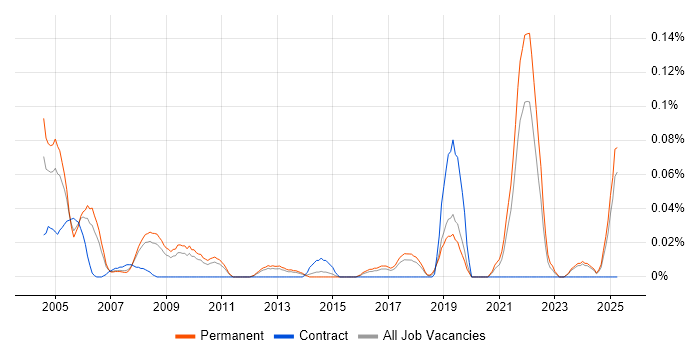 Job vacancy trend for Cheminformatics in the East of England Job vacancy trend for Cheminformatics in the East of England