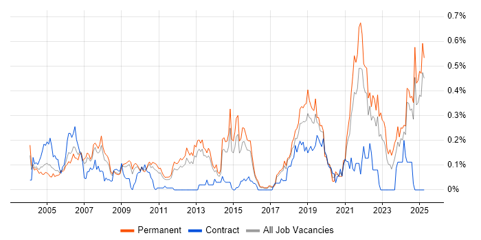 Job vacancy trend for Chemistry in the East of England Job vacancy trend for Chemistry in the East of England