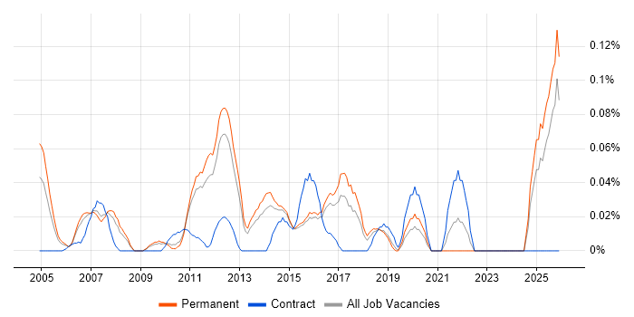 Chief Architect job vacancy trend in the East of England