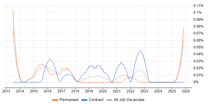 Chief Information Security Officer job vacancy trend in the East of England