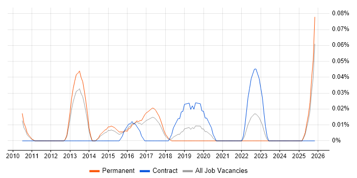 Chief Security Officer job vacancy trend in the East of England