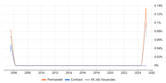 Job vacancy trend for Chief Systems Engineer in the East of England Job vacancy trend for Chief Systems Engineer in the East of England