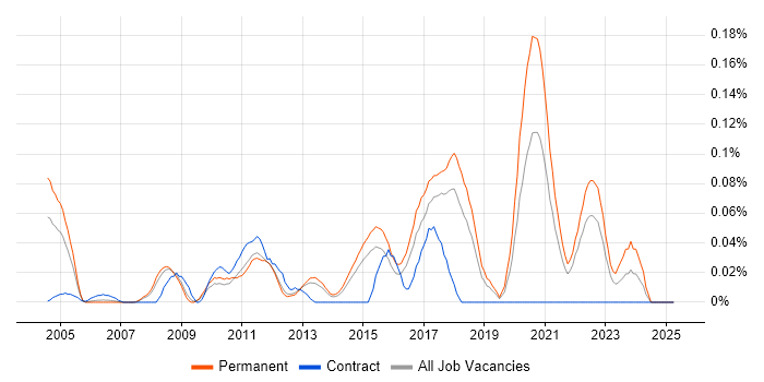Job vacancy trend for Chief Technology Officer in the East of England Job vacancy trend for Chief Technology Officer in the East of England