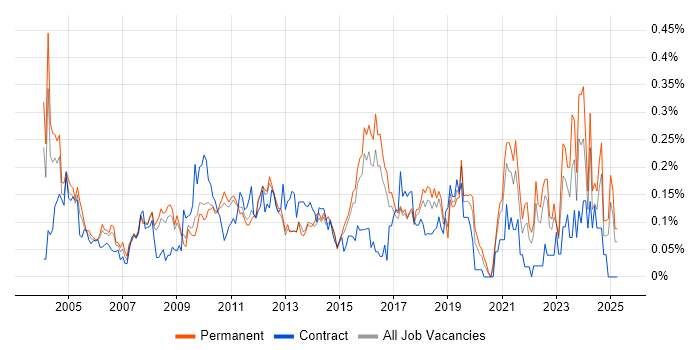Job vacancy trend for CIMA in the East of England Job vacancy trend for CIMA in the East of England
