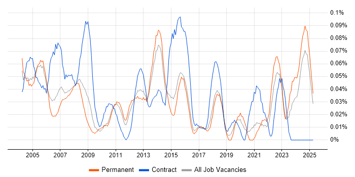 Job vacancy trend for CIPD in the East of England Job vacancy trend for CIPD in the East of England