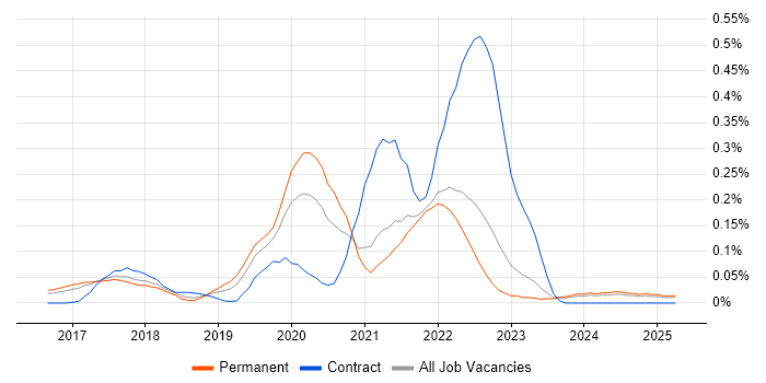 Job vacancy trend for CircleCI in the East of England Job vacancy trend for CircleCI in the East of England