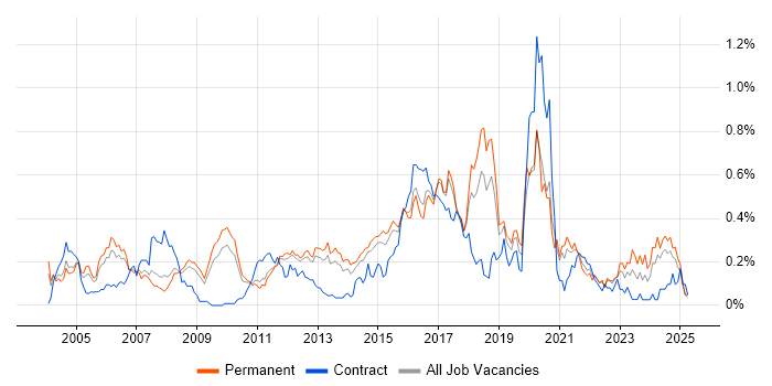 Job vacancy trend for CISA in the East of England Job vacancy trend for CISA in the East of England