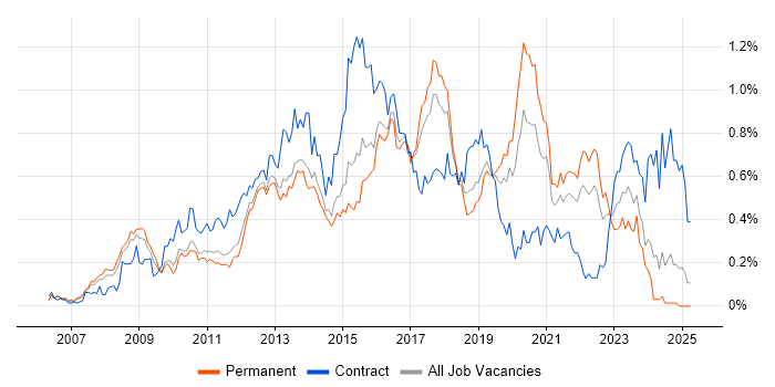Job vacancy trend for Cisco ASA in the East of England Job vacancy trend for Cisco ASA in the East of England
