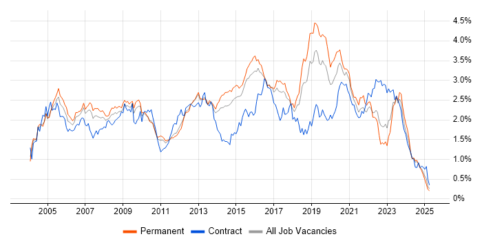 Job vacancy trend for Cisco Certification in the East of England Job vacancy trend for Cisco Certification in the East of England