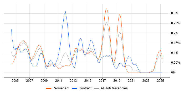 Job vacancy trend for Cisco Consultant in the East of England Job vacancy trend for Cisco Consultant in the East of England
