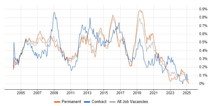 Job vacancy trend for Cisco Engineer in the East of England Job vacancy trend for Cisco Engineer in the East of England