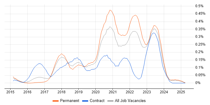 Job vacancy trend for Cisco Firepower in the East of England Job vacancy trend for Cisco Firepower in the East of England