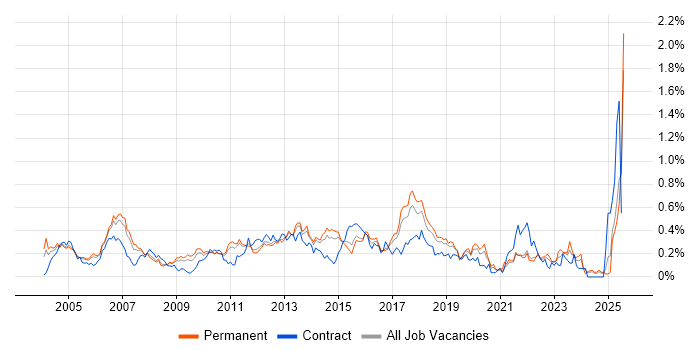 Job vacancy trend for Cisco IOS in the East of England