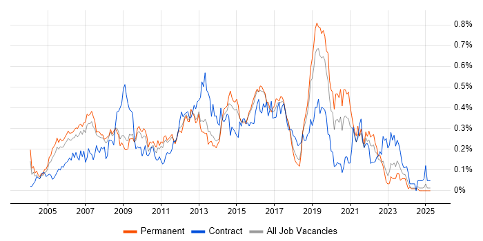 Job vacancy trend for Cisco Network Engineer in the East of England Job vacancy trend for Cisco Network Engineer in the East of England