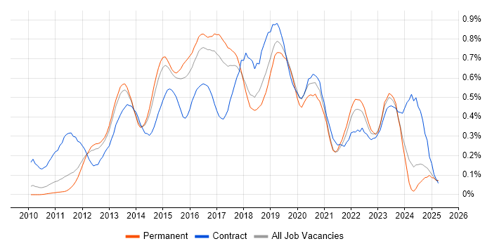 Job vacancy trend for Cisco Nexus in the East of England Job vacancy trend for Cisco Nexus in the East of England