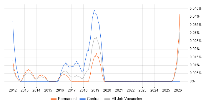Cisco Security Architect job vacancy trend in the East of England