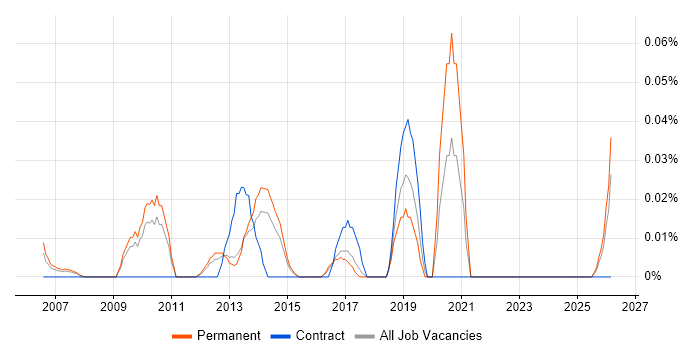 Cisco Solutions Architect job vacancy trend in the East of England